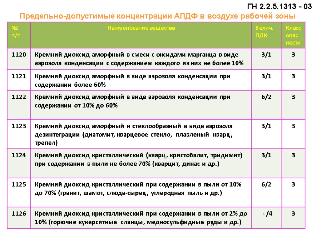 ГН 2.2.5.1313 - 03 Предельно-допустимые концентрации АПДФ в воздухе рабочей зоны